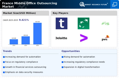 France Middle Office Outsourcing Market Infographic
