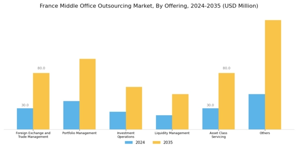 France Middle Office Outsourcing Market Segment Image 0
