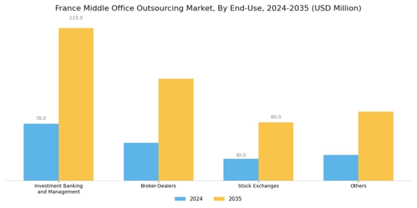 France Middle Office Outsourcing Market Segment Image 1