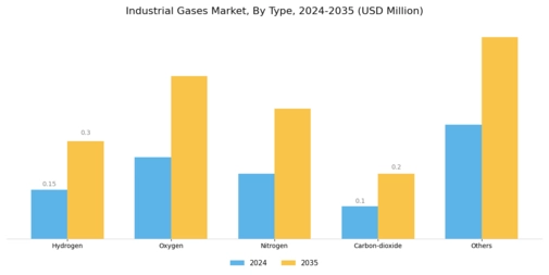 Industrial Gases Market Segment Image 0