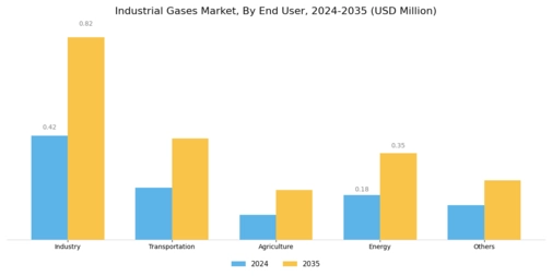 Industrial Gases Market Segment Image 1