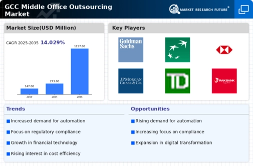 GCC Middle Office Outsourcing Market Infographic