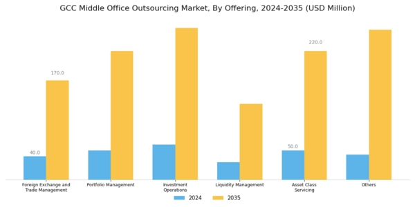 GCC Middle Office Outsourcing Market Segment Image 0