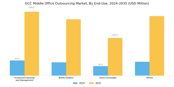 GCC Middle Office Outsourcing Market Segment Image 1