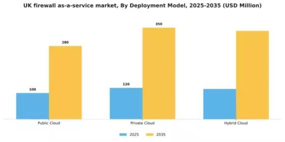 UK Firewall As A Service Market Segment Image 0