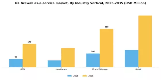 UK Firewall As A Service Market Segment Image 2