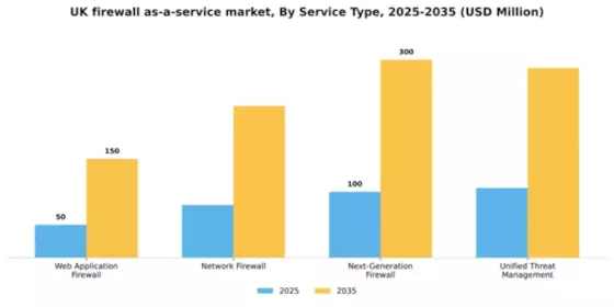 UK Firewall As A Service Market Segment Image 3