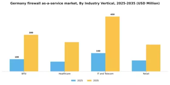 Germany Firewall As A Service Market Segment Image 2
