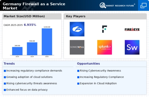 Germany Firewall As A Service Market Infographic