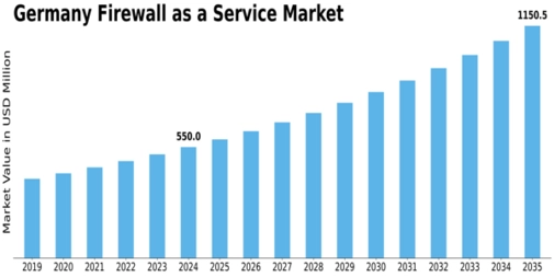 Germany Firewall As A Service Market Size