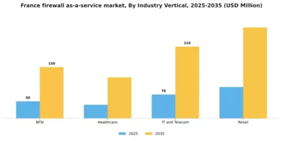 France Firewall As A Service Market Segment Image 2