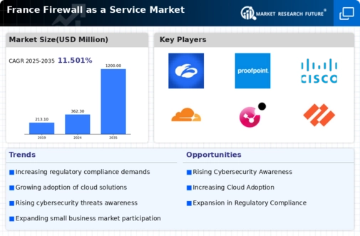 France Firewall As A Service Market Infographic