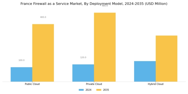 France Firewall As A Service Market Segment Image 0