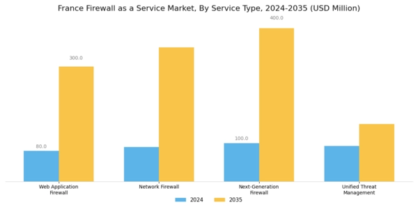 France Firewall As A Service Market Segment Image 1
