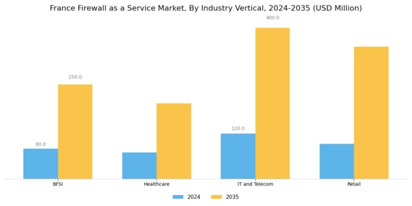 France Firewall As A Service Market Segment Image 3