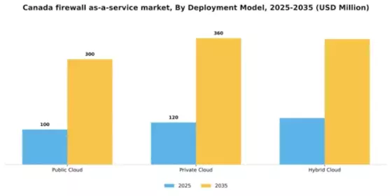 Canada Firewall As A Service Market Segment Image 0