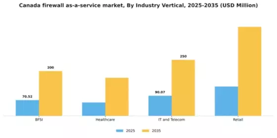 Canada Firewall As A Service Market Segment Image 2
