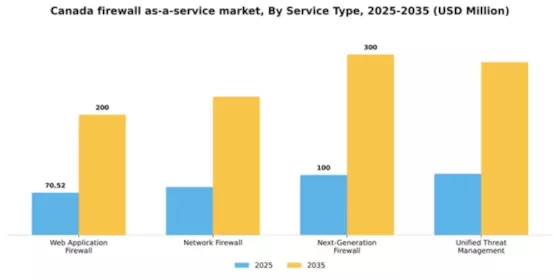 Canada Firewall As A Service Market Segment Image 3