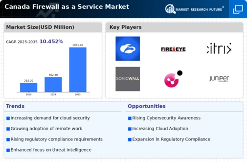 Canada Firewall As A Service Market Infographic