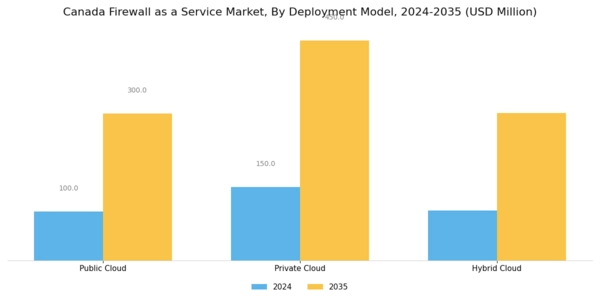 Canada Firewall As A Service Market Segment Image 0