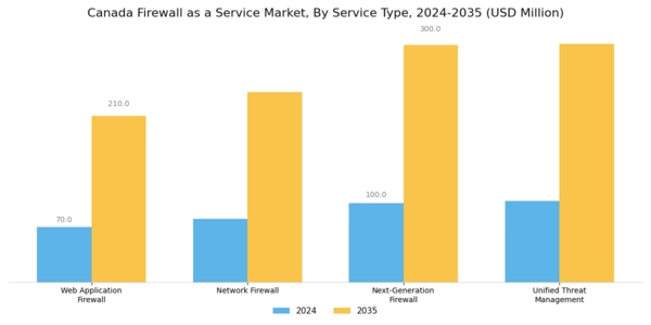 Canada Firewall As A Service Market Segment Image 1