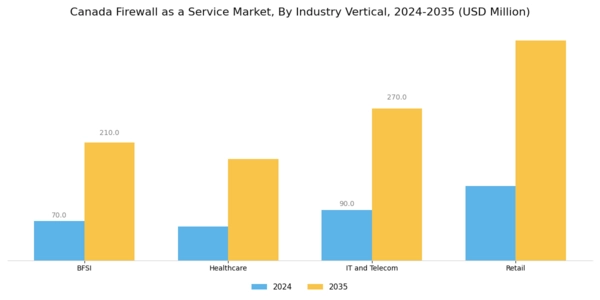 Canada Firewall As A Service Market Segment Image 3