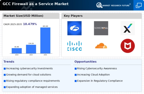 GCC Firewall As A Service Market Infographic