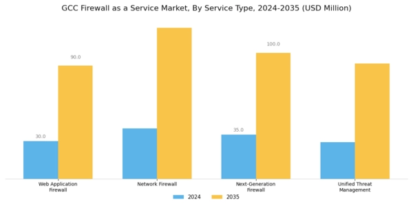 GCC Firewall As A Service Market Segment Image 1