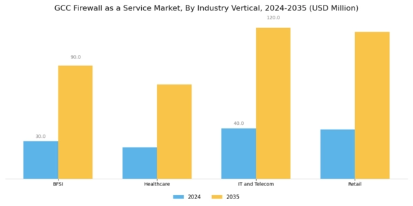 GCC Firewall As A Service Market Segment Image 3