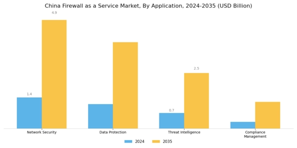 China Firewall As A Service Market Segment Image 0