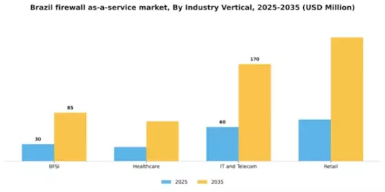 Brazil Firewall As A Service Market Segment Image 2