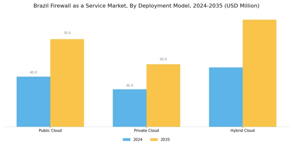 Brazil Firewall As A Service Market Segment Image 0