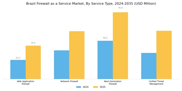 Brazil Firewall As A Service Market Segment Image 1