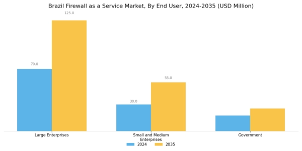 Brazil Firewall As A Service Market Segment Image 2