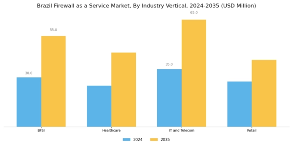 Brazil Firewall As A Service Market Segment Image 3