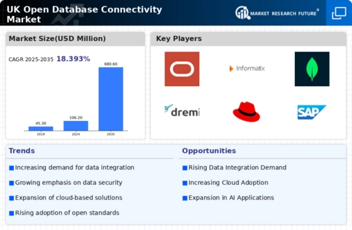 UK Open Database Connectivity Market Infographic