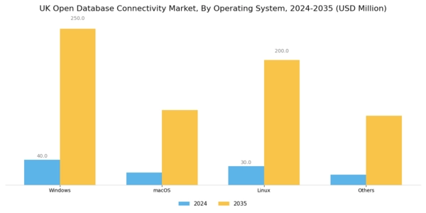 UK Open Database Connectivity Market Segment Image 0