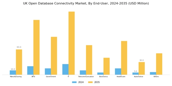 UK Open Database Connectivity Market Segment Image 3
