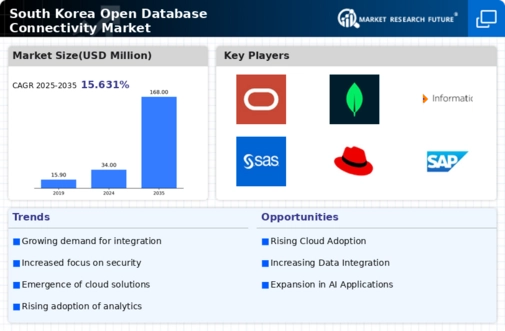South Korea Open Database Connectivity Market Infographic