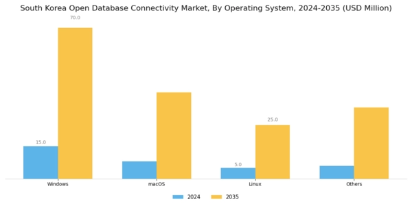 South Korea Open Database Connectivity Market Segment Image 0