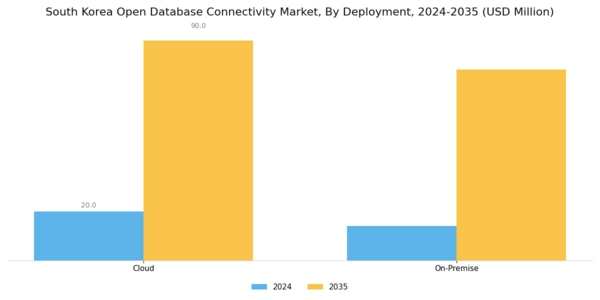 South Korea Open Database Connectivity Market Segment Image 2