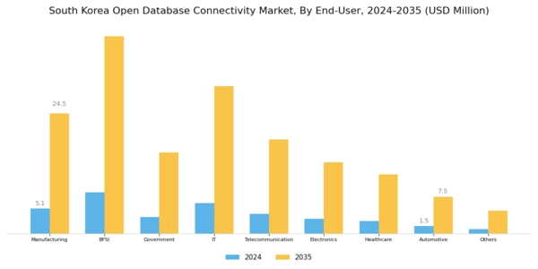 South Korea Open Database Connectivity Market Segment Image 3