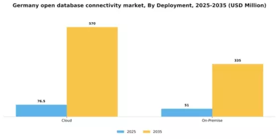 Germany Open Database Connectivity Market Segment Image 0