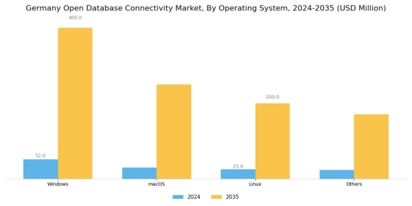 Germany Open Database Connectivity Market Segment Image 0