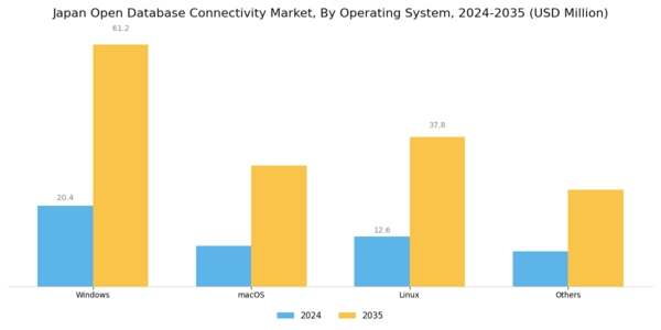 Japan Open Database Connectivity Market Segment Image 0