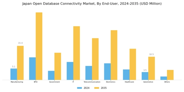 Japan Open Database Connectivity Market Segment Image 3
