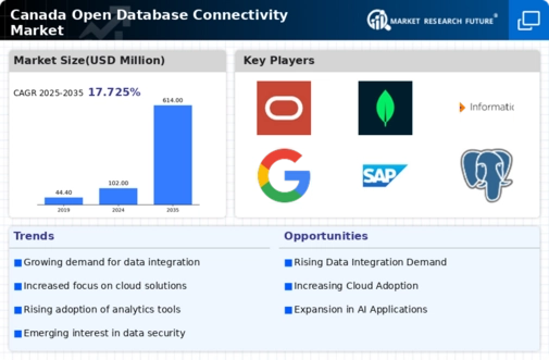 Canada Open Database Connectivity Market Infographic