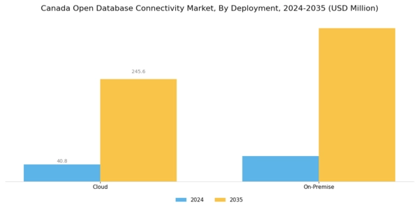 Canada Open Database Connectivity Market Segment Image 2