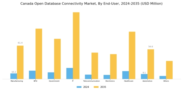 Canada Open Database Connectivity Market Segment Image 3