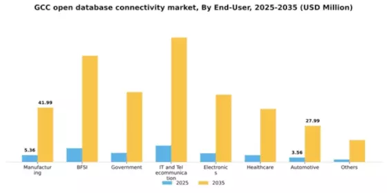 GCC Open Database Connectivity Market Segment Image 2